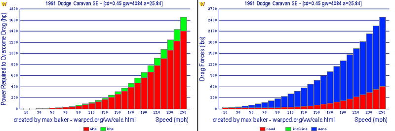 Illustration for article titled Here's How Much Power A 1991 Dodge Caravan Needs To Go 250 MPH